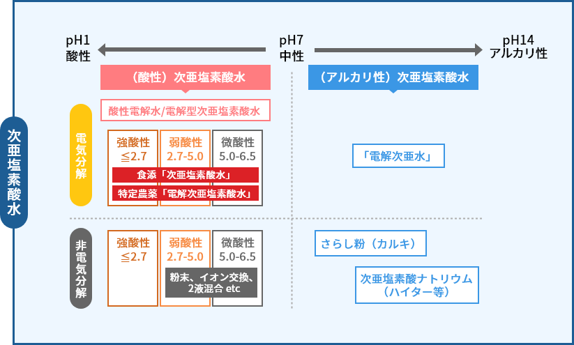 次亜塩素酸水 酸性電解水 とは 鈴研株式会社 次亜塩素酸水 酸性電解水 とは 鈴研株式会社
