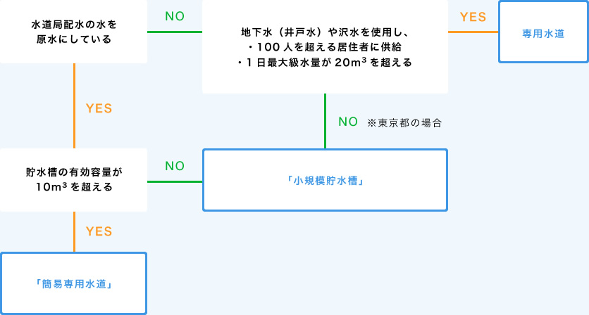 貯水槽の管理 法定項目 鈴研株式会社